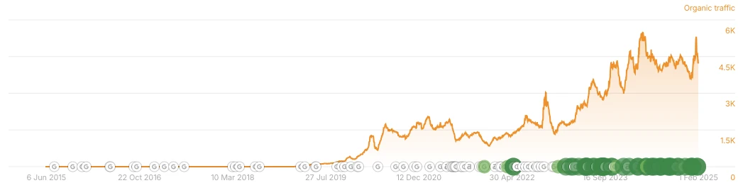 Ahrefs estimated organic traffic chart for the financial planner site, near zero until 2019, rising to around 2,000 a month in 2020 to 2021, then climbing to a peak near 6,000 a month