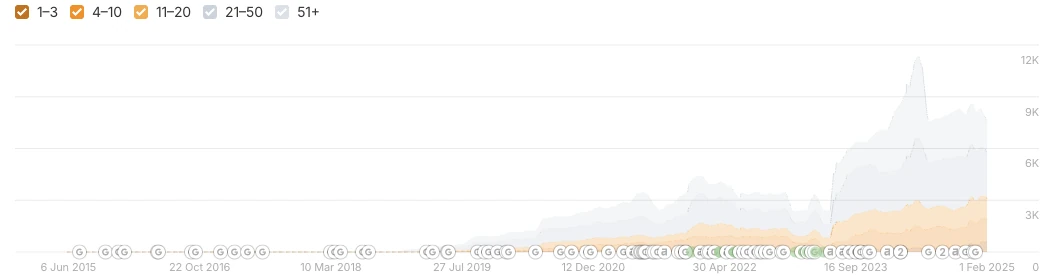 Ahrefs organic positions chart showing ranking keywords growing to around 9,000 to 12,000, with a large step up after the 2023 recovery