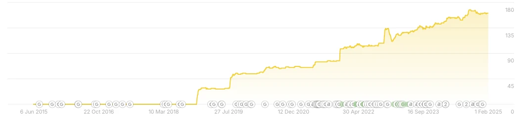 Ahrefs organic pages chart showing the number of ranking pages growing in steps from 2018 to around 180