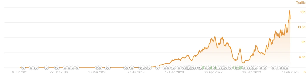 Ahrefs estimated organic traffic chart for the legal directory site, rising from 2019 to around 10,000 a month in 2022, dropping sharply in 2023, then recovering to a new peak of around 18,000 a month by early 2025