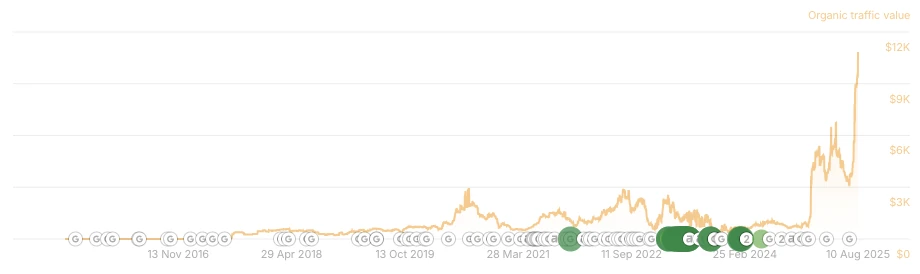 Ahrefs estimated organic traffic value chart rising to around 12,000 dollars per month