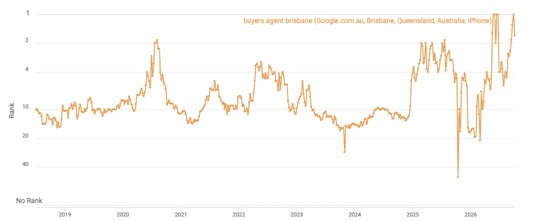 ProRankTracker ranking history for buyers agent brisbane from July 2018 to October 2026, moving from around positions 10 to 15 to repeated number one positions in 2026, with volatility along the way